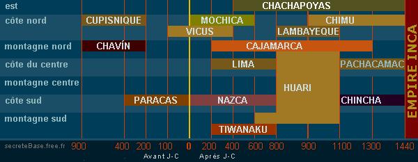 Pre-Inca Civilizations
